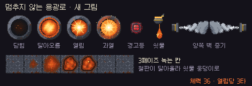 멈추지 않는 용광로의 새 그림들: 화구 · 경고등 · 쇳물 · 증기