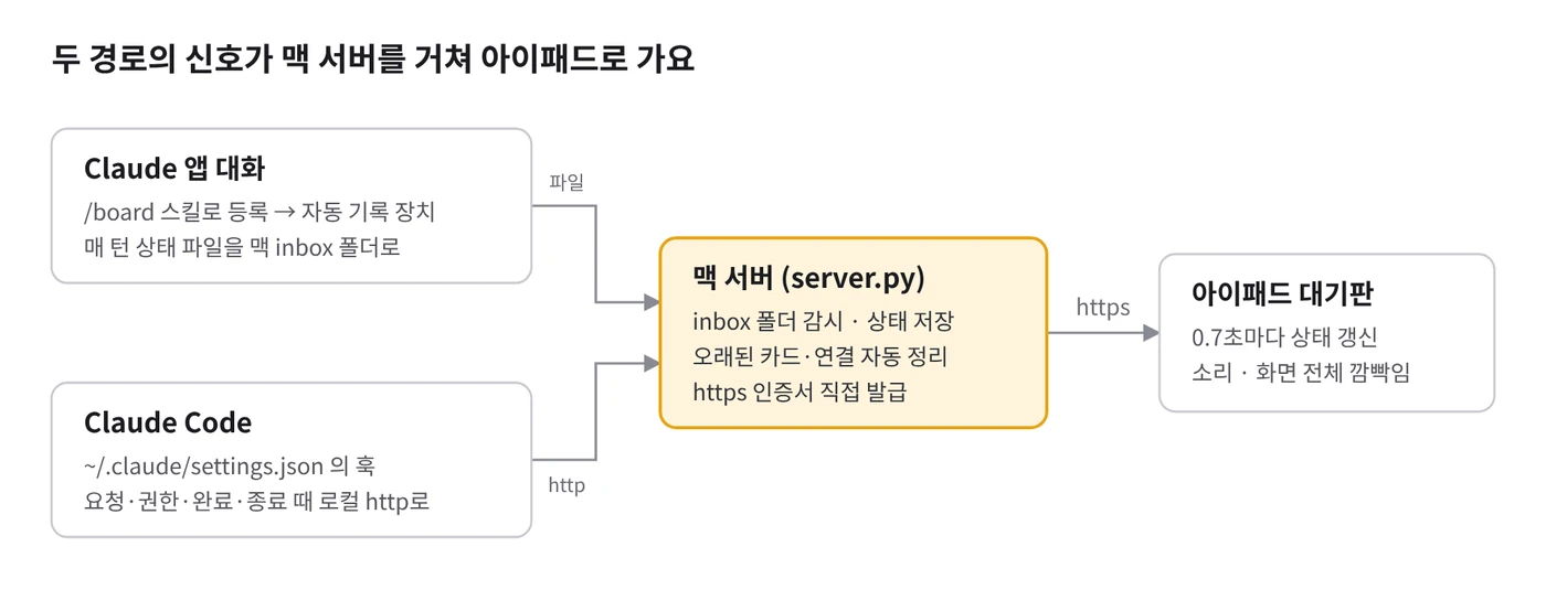 구조도: Claude 앱 대화와 Claude Code의 신호가 맥 서버를 거쳐 아이패드로 가요